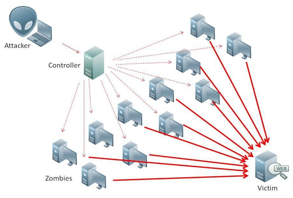 ddos attack explanation