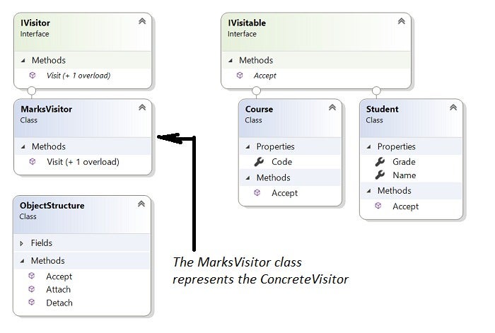 visitor design pattern